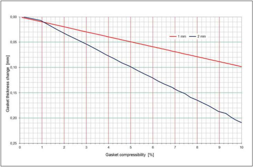 WHAT GASKET THICKNESS SHOULD I USE IN MY FLANGE SYSTEM?